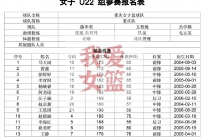 全运会女篮U22组名单：旅美球员王芙蕖在列 大学生球员占半壁江山